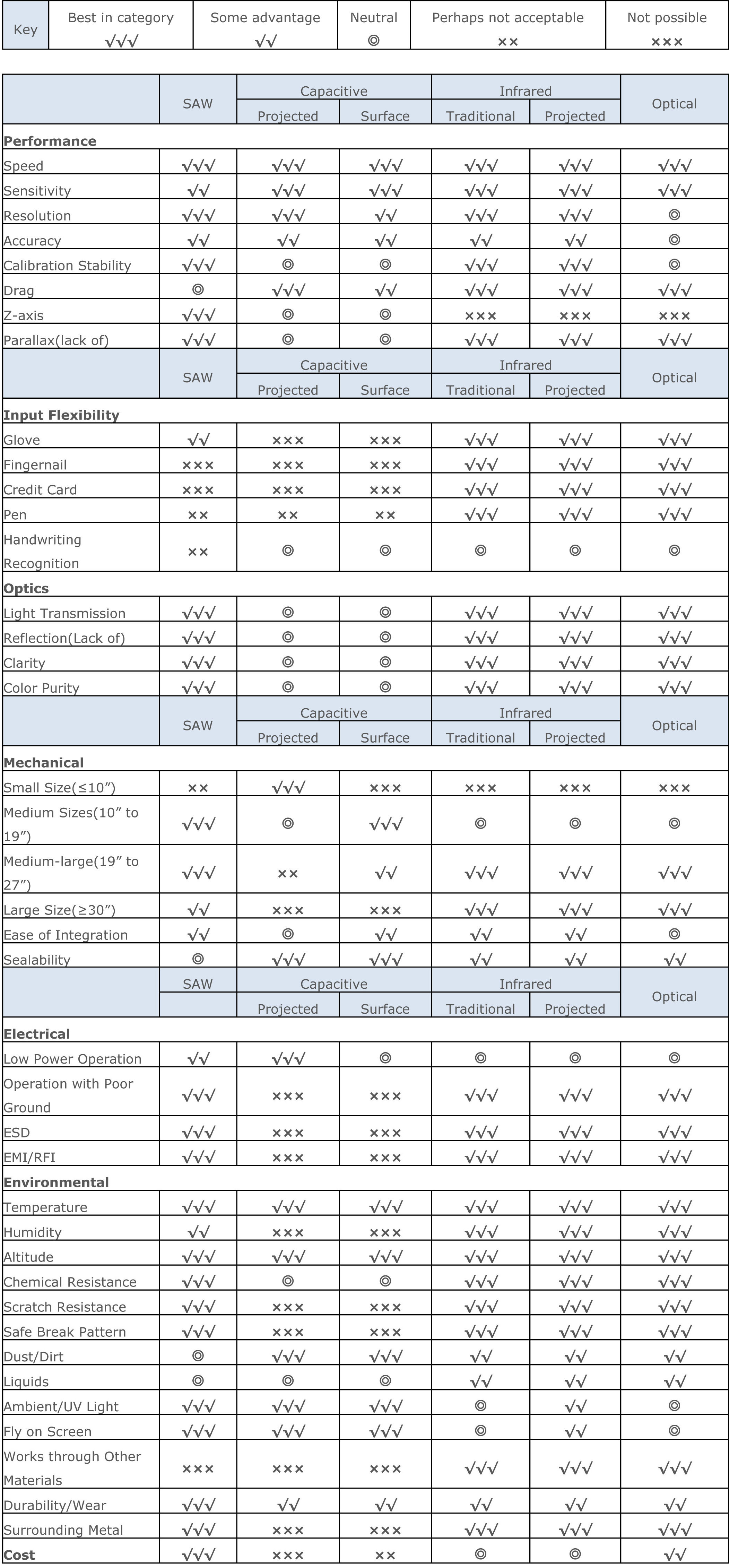 Touch Technology Comparisons